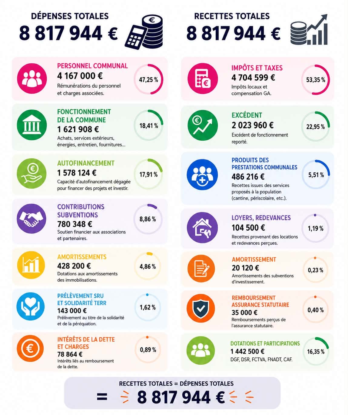 Infographie du budget de fonctionnement 2026 (8 817 944 €), à agrandir ; détail dans le tableau ci-dessous