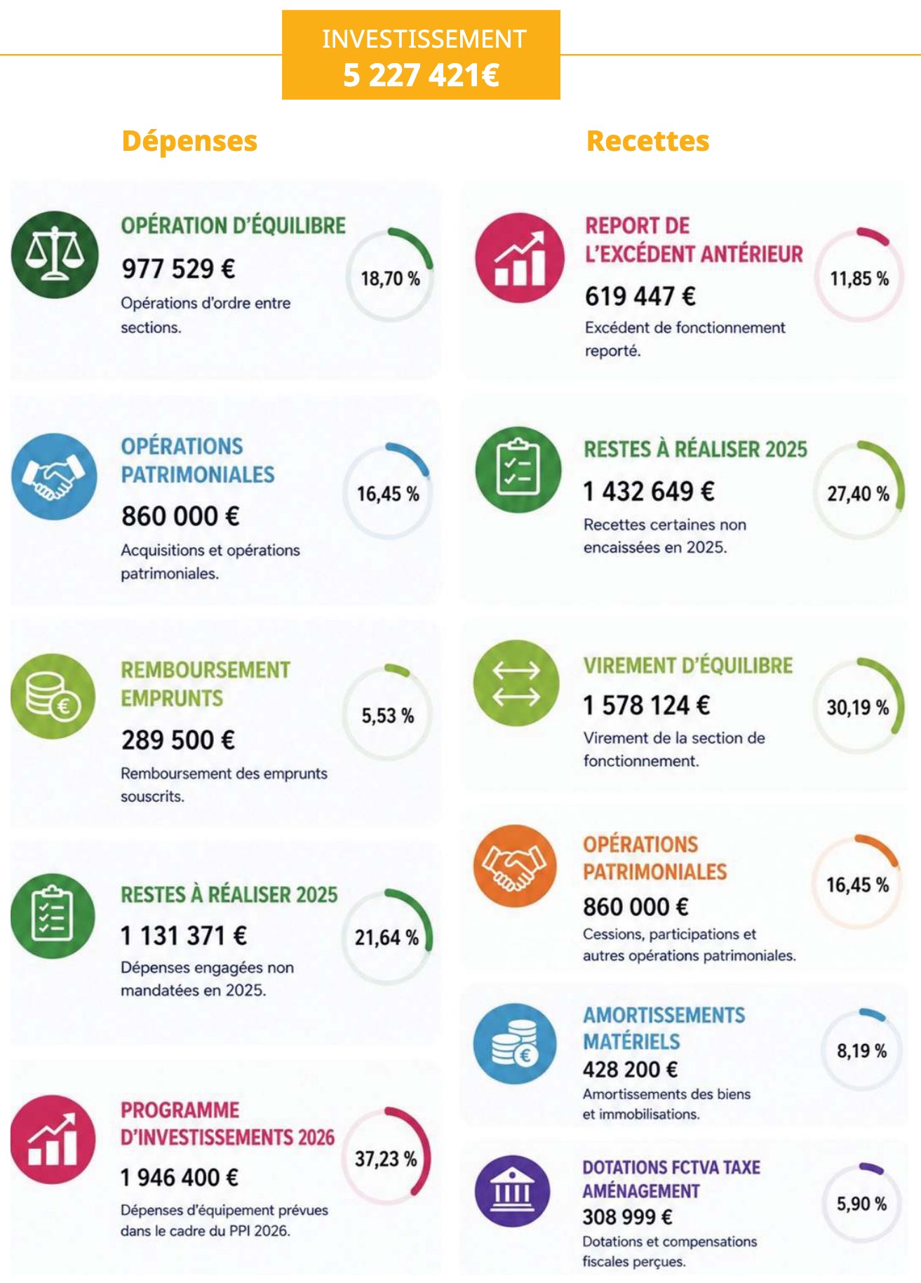 Infographie du budget d’investissement 2026 (5 227 421 €), à agrandir ; détail dans le tableau ci-dessous