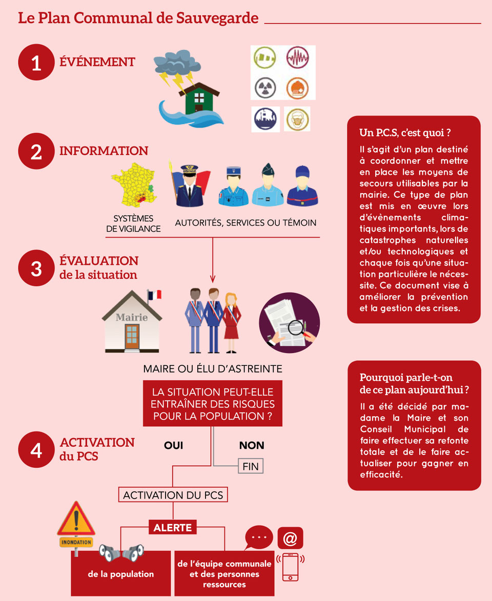 Schéma du plan communal de sauvegarde : 1. événement, 2. information, 3. évaluation de la situation par le maire ou l’élu d’astreinte, 4. activation du plan et alerte de la population.