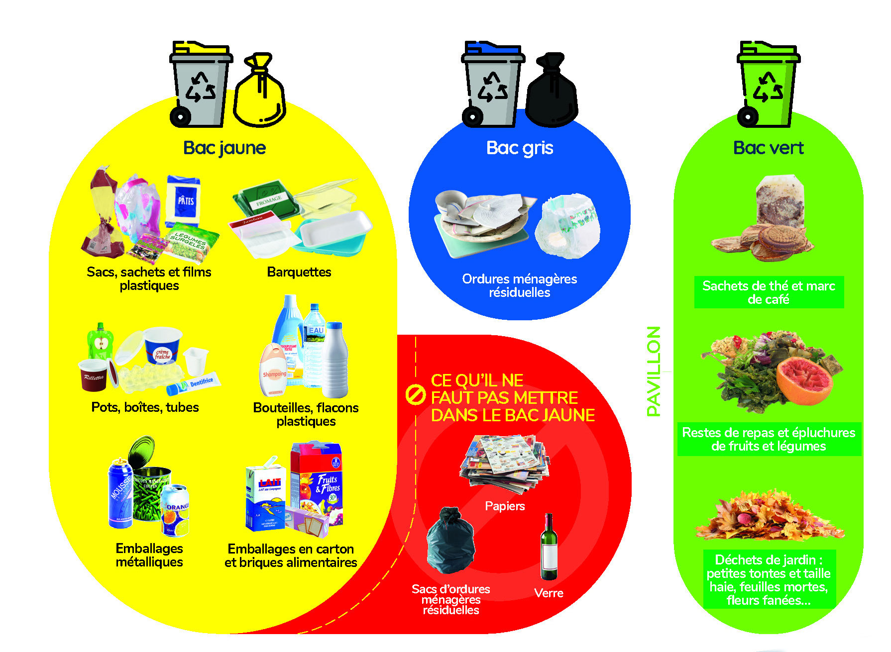 Schéma du SMICTOM : dans le bac jaune les sacs et films, barquettes, pots, bouteilles, emballages métalliques et briques ; dans le bac gris les ordures ménagères résiduelles ; dans le bac vert le marc de café, les restes de repas et les petits déchets de jardin ; papiers, verre et sacs d’ordures ne vont pas dans le bac jaune